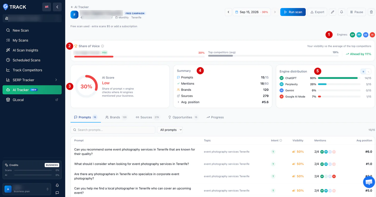 GTrack AI Tracker campaign page: Share of Voice 30% against 19% for the top competitors, AI Score 30% (Low), a summary with 18 mentions in 60 checks, and the engine distribution for ChatGPT, Perplexity, Gemini and Google AI Mode