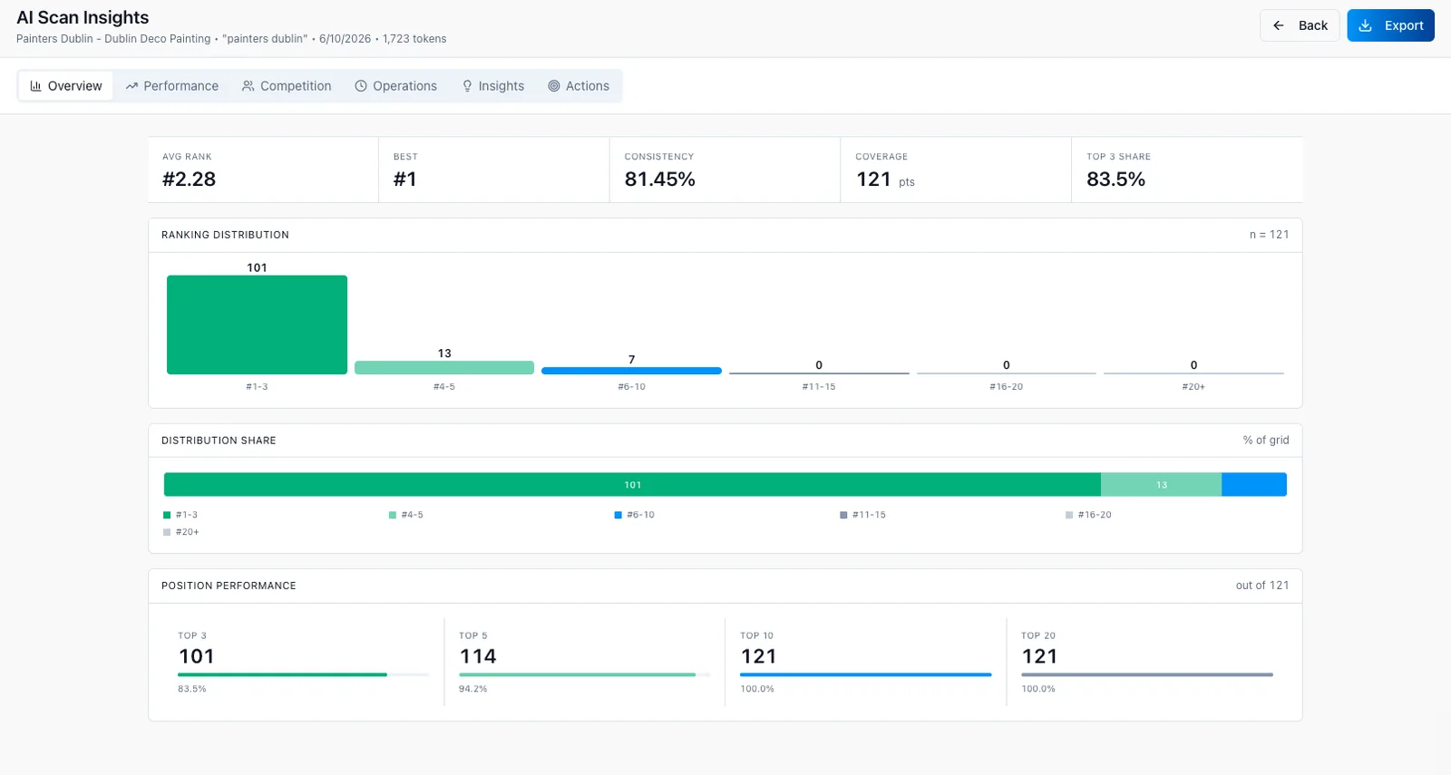 GTrack AI Scan Insights overview with its six report tabs: average rank, best position, consistency score, grid coverage, top-3 share, ranking distribution, and position performance.
