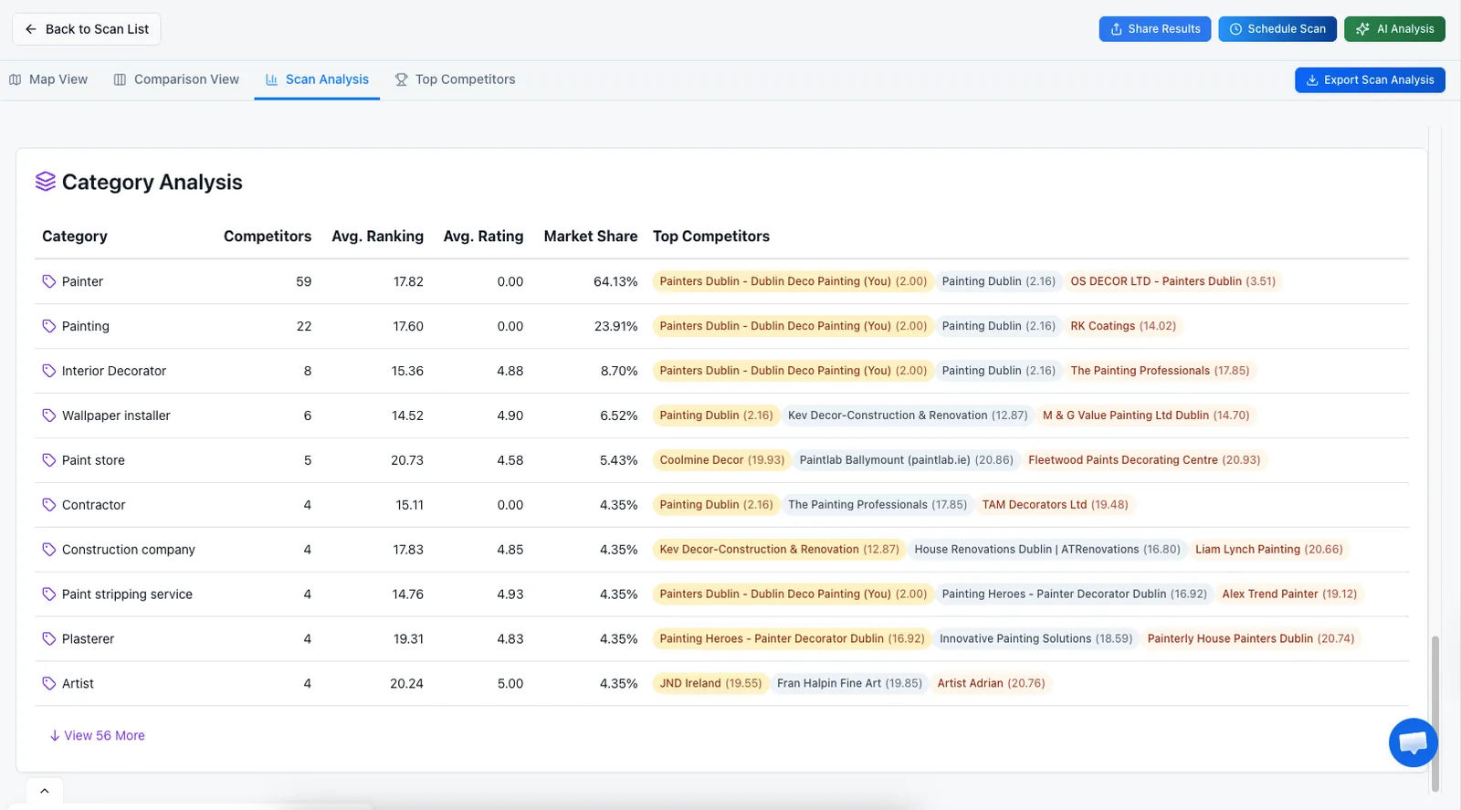 GTrack Scan Analysis tab with a category analysis matrix: competitor count, average ranking, average rating, market share, and the top competitors for every business category in the scanned area.