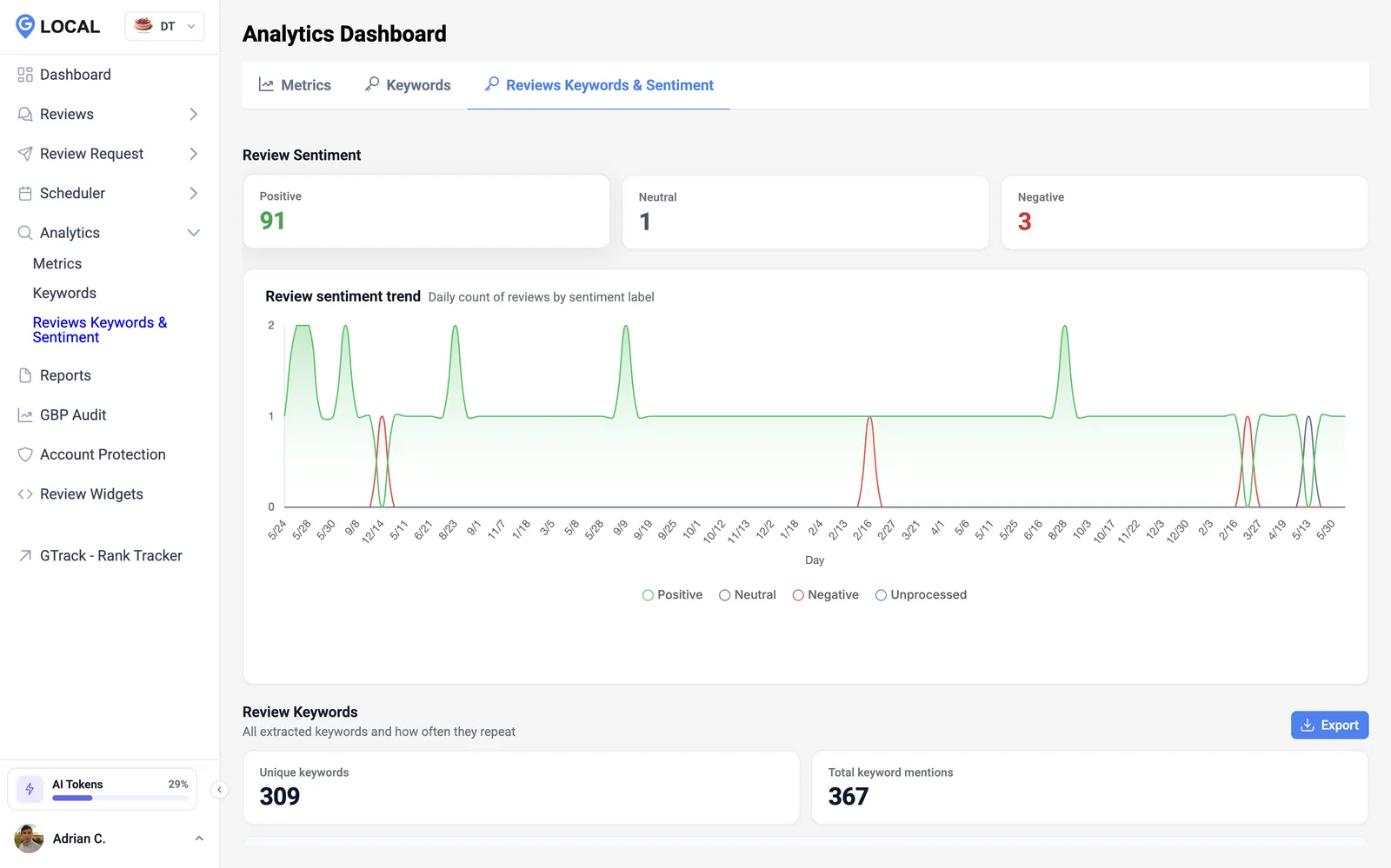 GLocal review analytics showing the sentiment breakdown and the keywords customers mention most across their Google reviews.