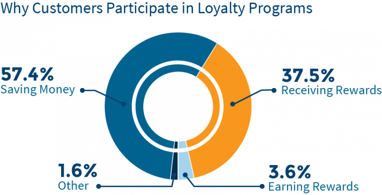 why customers participate in loyalty campaigns