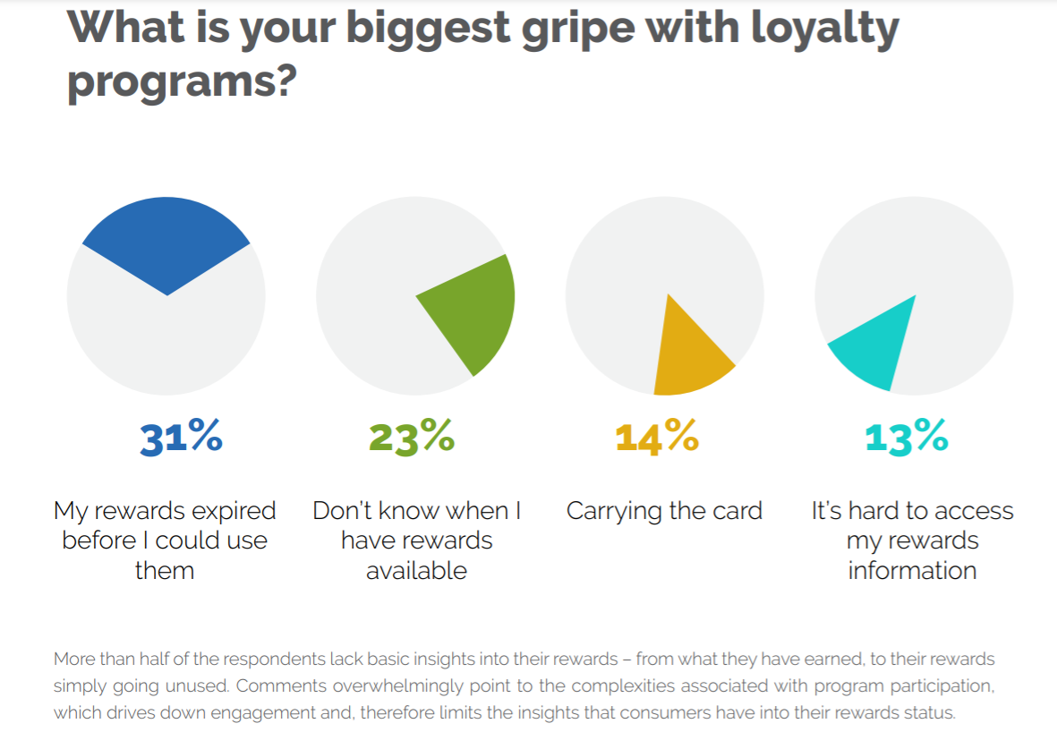 loyalty program issues