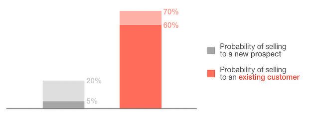 probability of selling existing customer