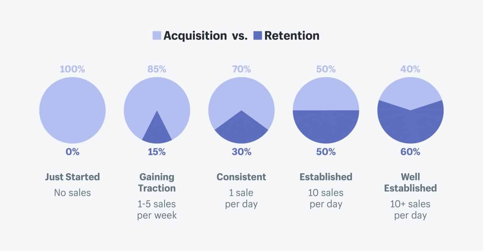 Customer Retention Tips That Drive Repeat Sales - Wiremo