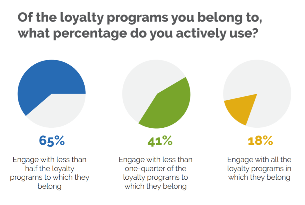 loyalty program engagement