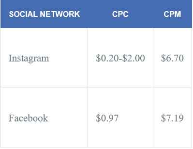 social network price