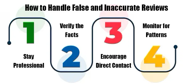 Handle False and Inaccurate Reviews