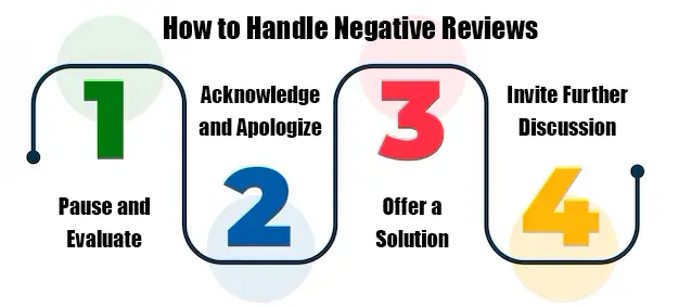 Handle Negative Reviews
