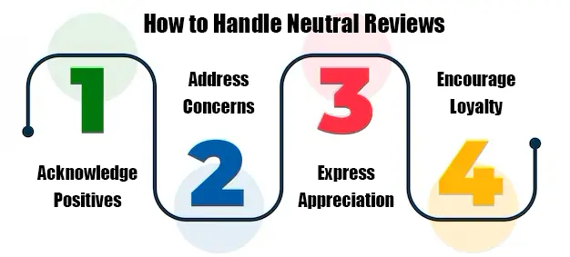 Handle Neutral Reviews