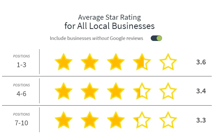 Star Rating for Local Businesses
