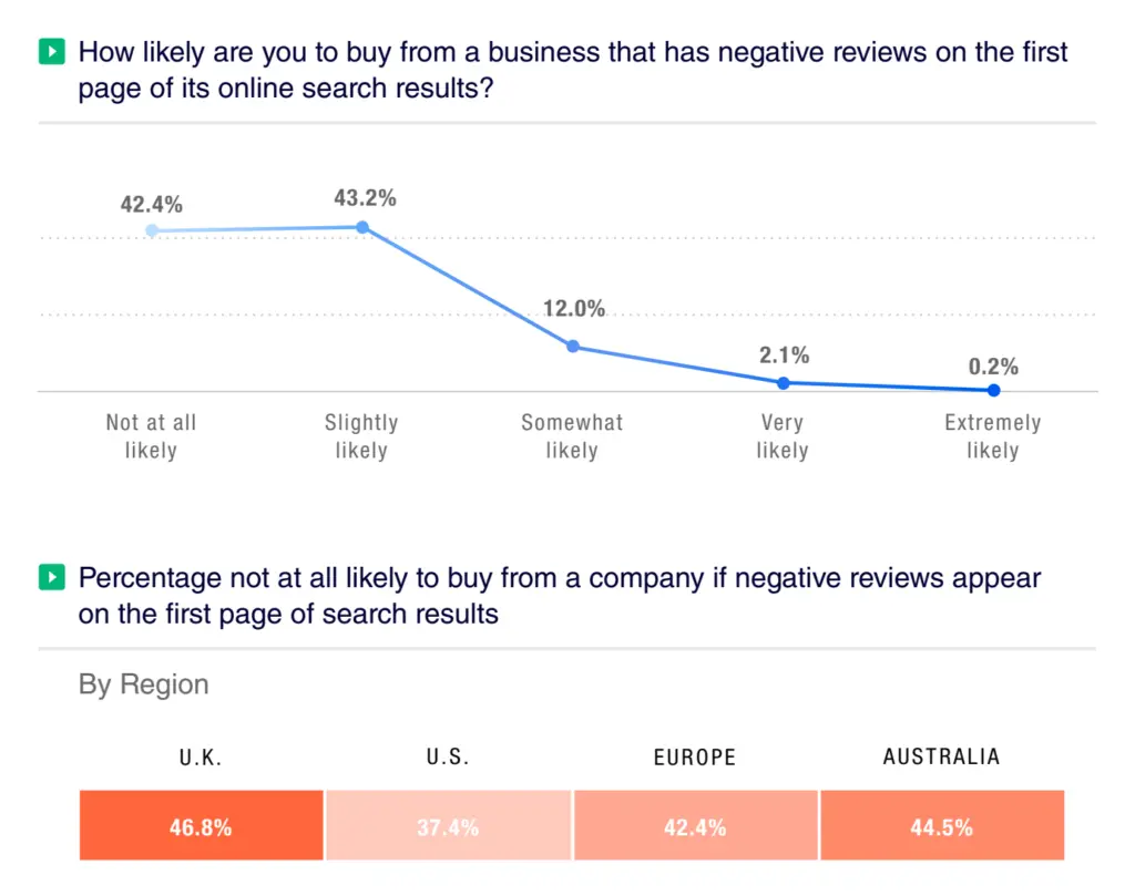 Negative reviews reduce buying likelihood