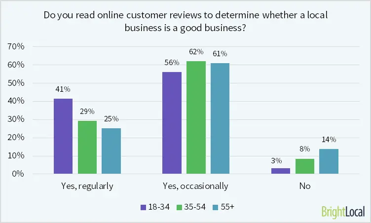 Diagram showing ages 18-34 trust online reviews the most