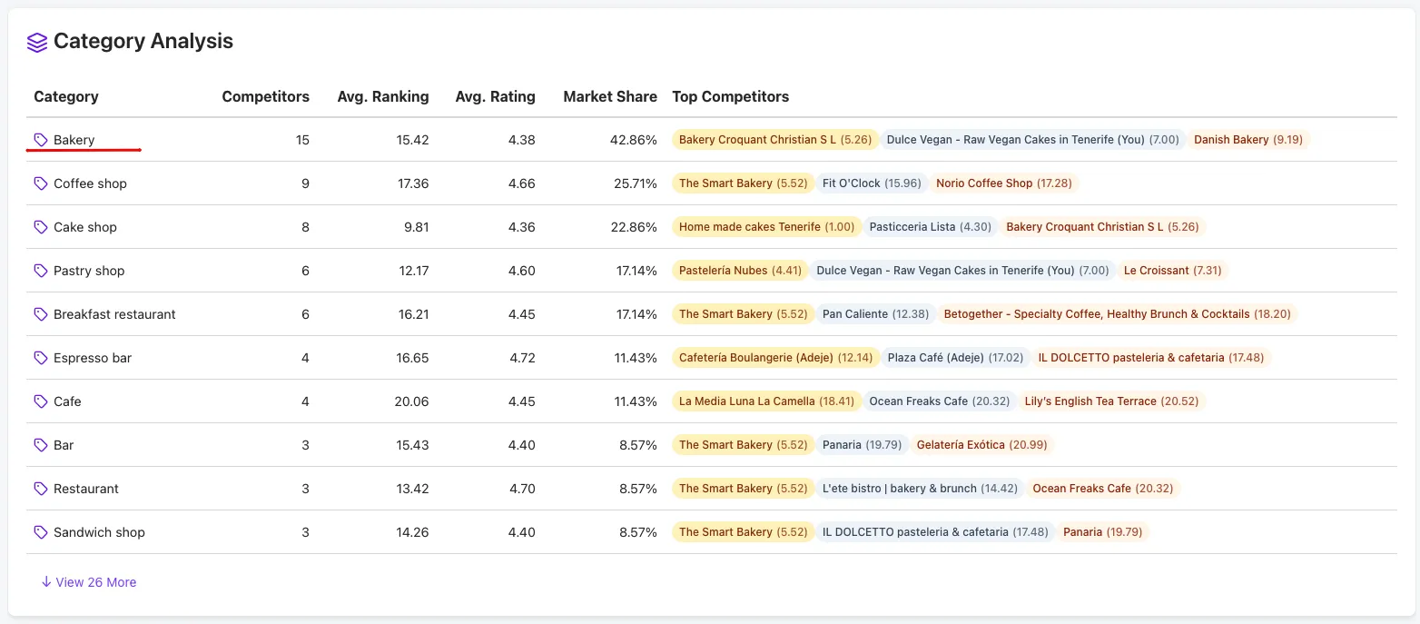 Category analysis chart of bakery and cafe competitors in Tenerife