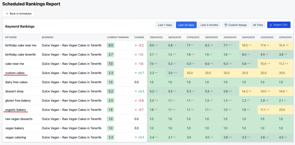 keyword rankings report for Google Business Profile in Tenerife