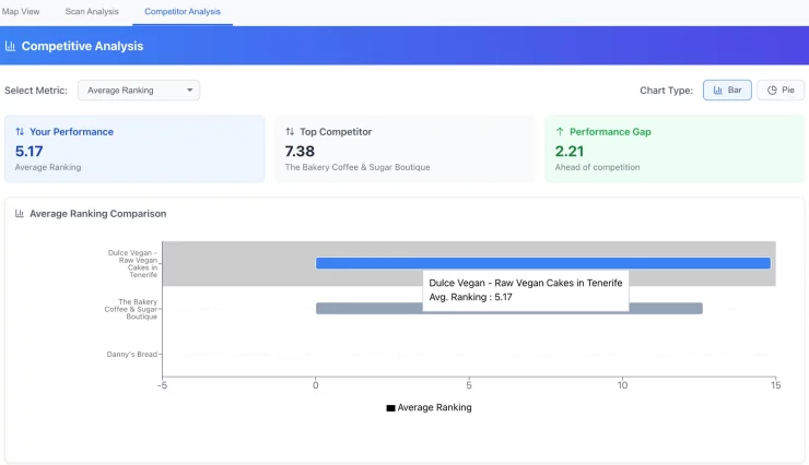 GTrack competitor analysis dashboard with ranking comparison chart, a localo alternative