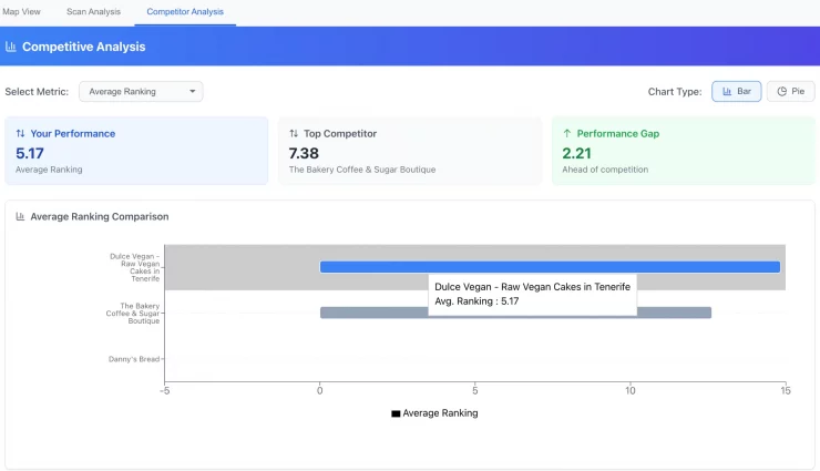 competitor-analysis-se-ranking-alternative Competitor ranking comparison in GTrack, an SEO Ranking alternative
