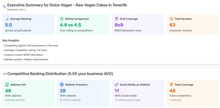 SEO grid summary and ranking metrics for Dulce Vegan, a GeoRanker alternative.