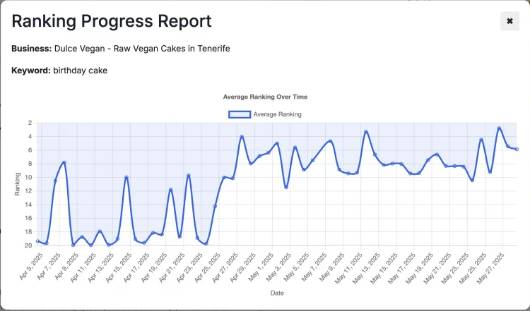 GTrack chart of birthday cake keyword – Moz Local Alternative