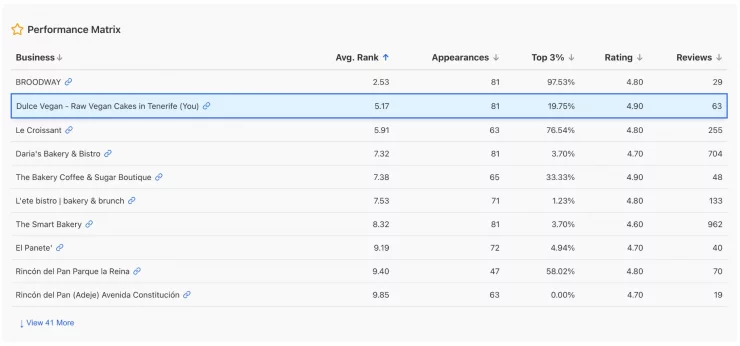 GTrack performance matrix table comparing average rank, rating, and reviews, Local Dominator alternative