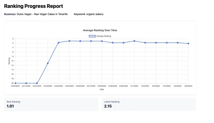 gtrack-ranking-progress-brightlocal-alternative SEO ranking progress chart using GTrack as BrightLocal alternative