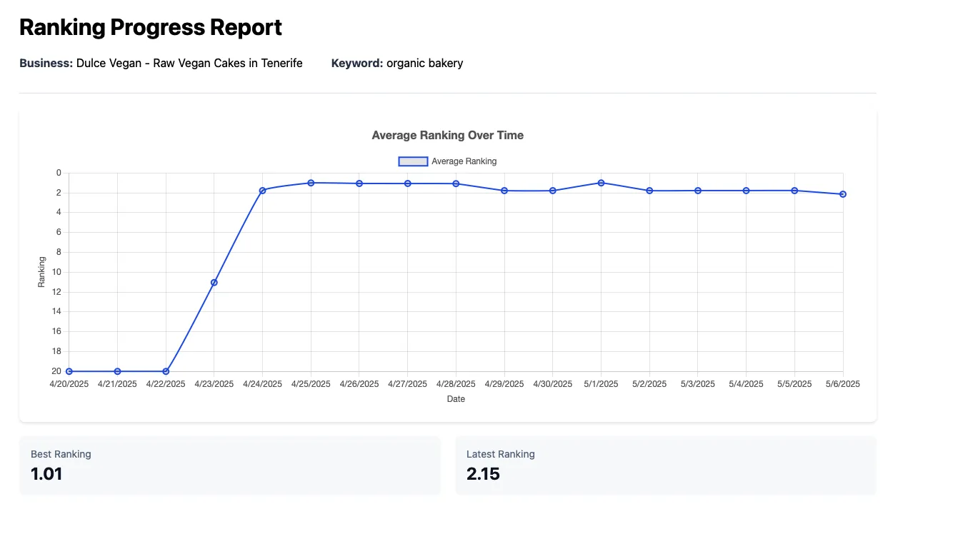 GTrack vs Local Ranking: Best Local Rank Tracker Alternative for Local SEO 18 GTrack ranking progress line chart showing average position over time, Local Ranking alternative