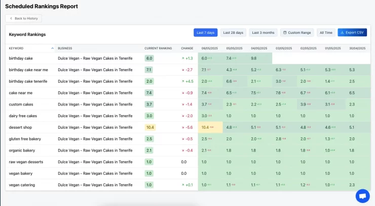 GTrack scheduled rankings report table with bakery-related keywords, Local Ranking alternative