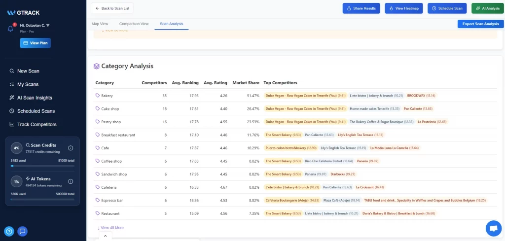 Detailed GTrack scan analysis screenshot showing competitor categories, average rankings, ratings, and market share insights for business optimization.