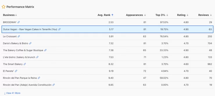 GTrack performance ranking table – Rank Ranger Alternative