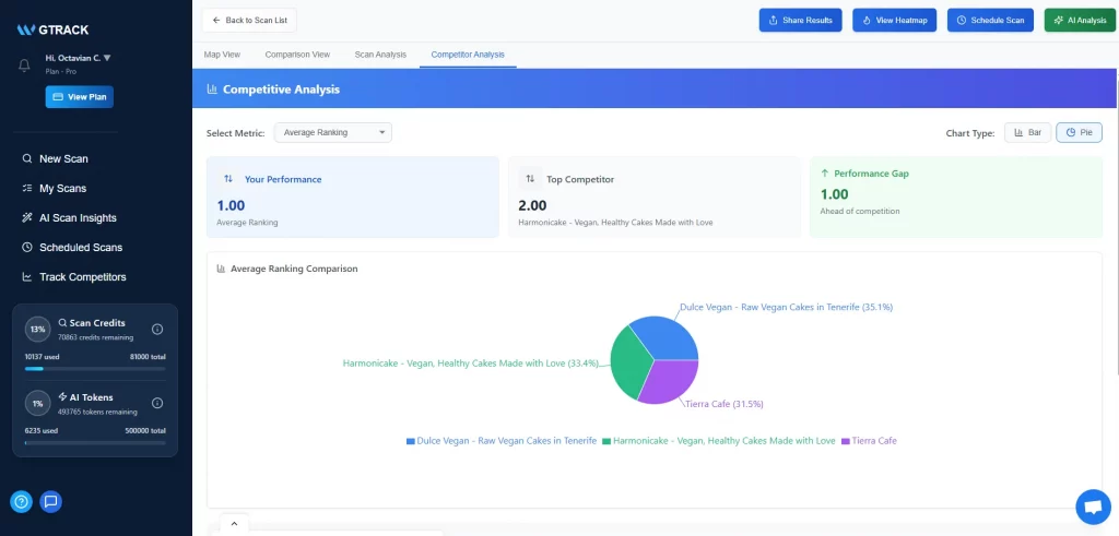 How Local SEO Works in 2025 5 GTrack competitor analysis pie chart for local rankings
