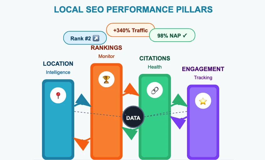 How to Track and Report Local SEO Performance 3 Local SEO performance pillars diagram