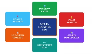 Local SEO strategies for multi-location stores infographic