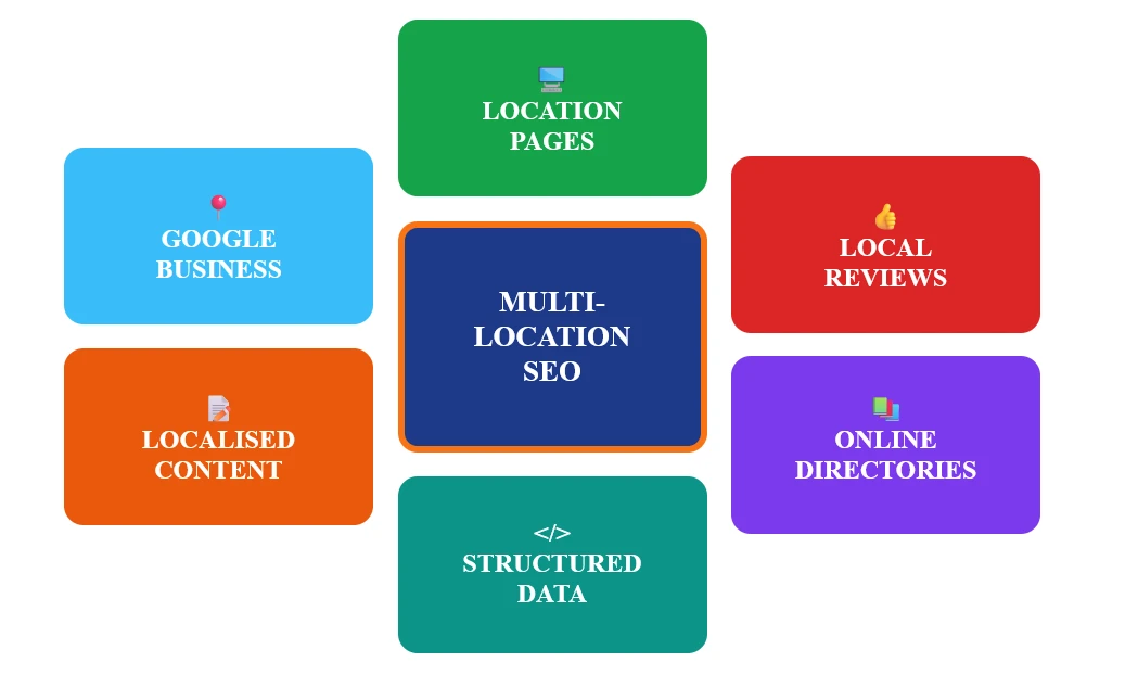 Local SEO strategies for multi-location stores infographic