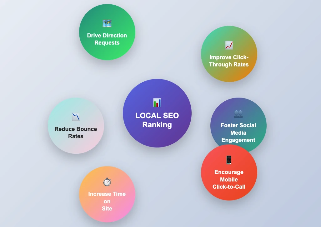 Improve local rankings with UX and behavioral signals