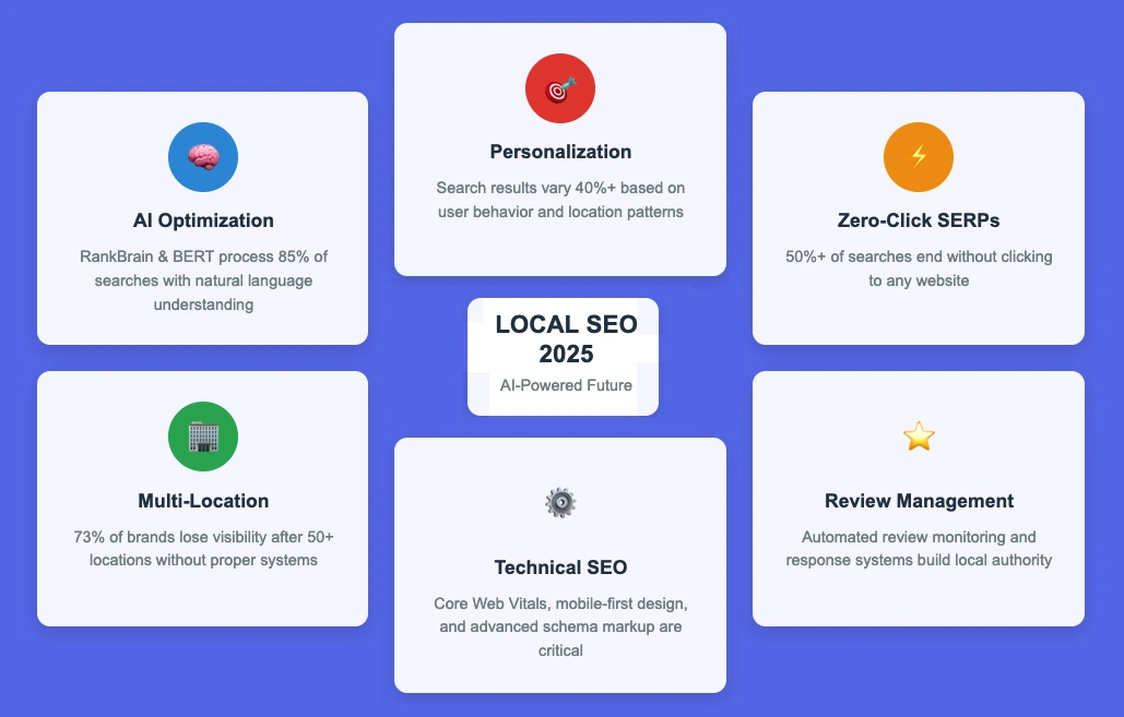 Visual summary of the AI-powered future of local SEO trends for 2025