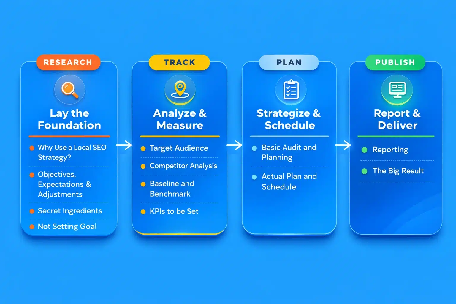 Local SEO for small business strategy showing research, tracking, planning, and reporting process