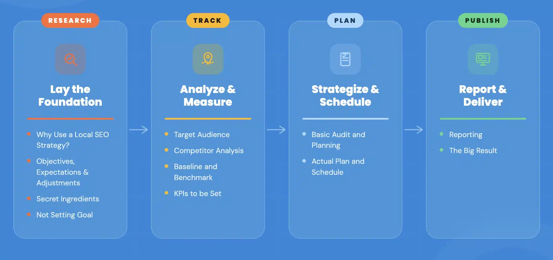 Local SEO for small business strategy showing research, tracking, planning, and reporting process