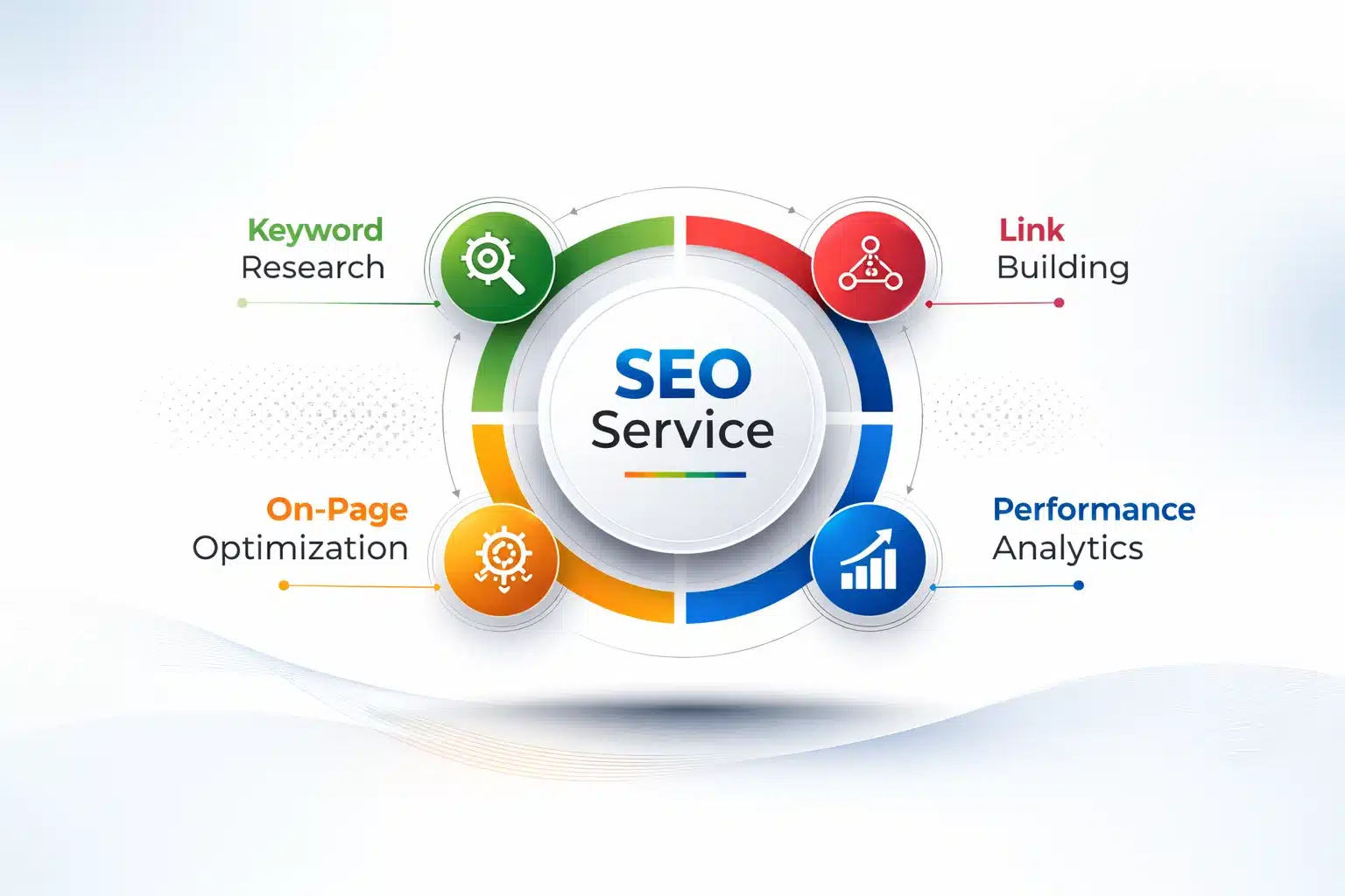 Professional SEO service infographic showing keyword research, link building, on-page optimization, and performance analytics for Google Business and local search domination.