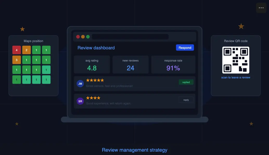 Review management strategy dashboard showing customer list and review request tracking