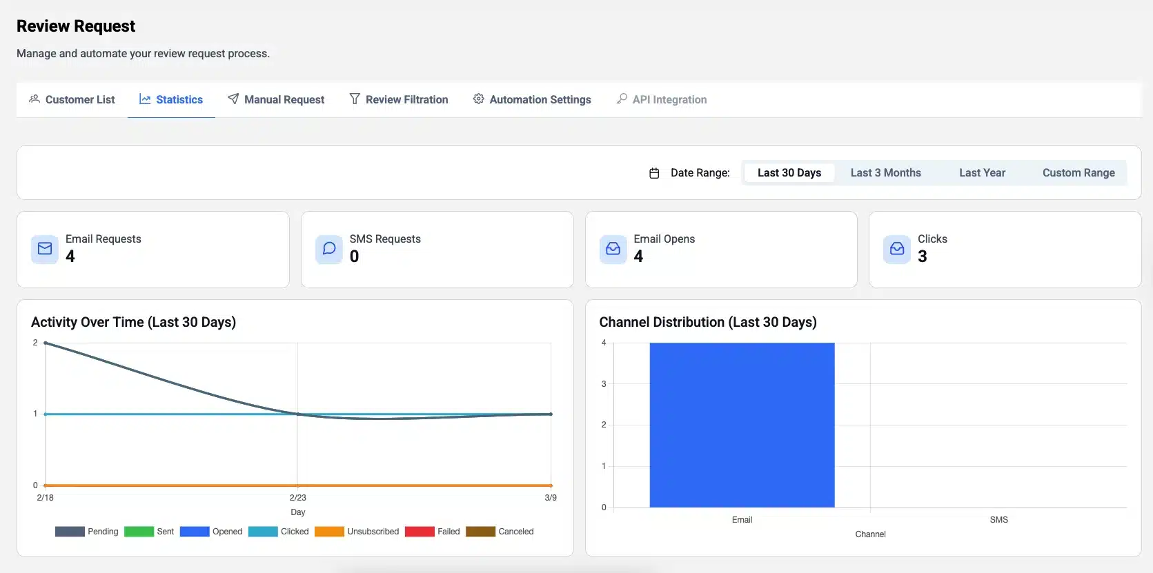 Review Request Statistics Dashboard with Email and Click Data review request statistics dashboard with email opens and clicks