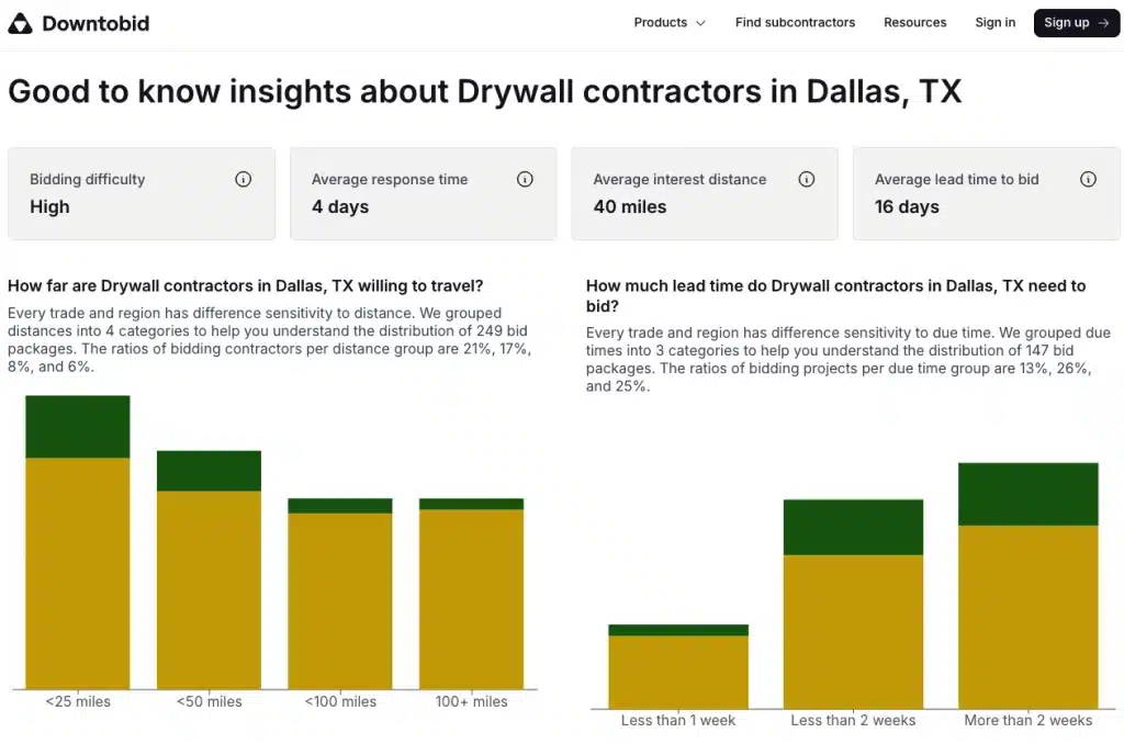 How to Use AI to Dominate Local SEO in 2026 2 Local SEO Data insights showing contractor bidding metrics and response times in Dallas