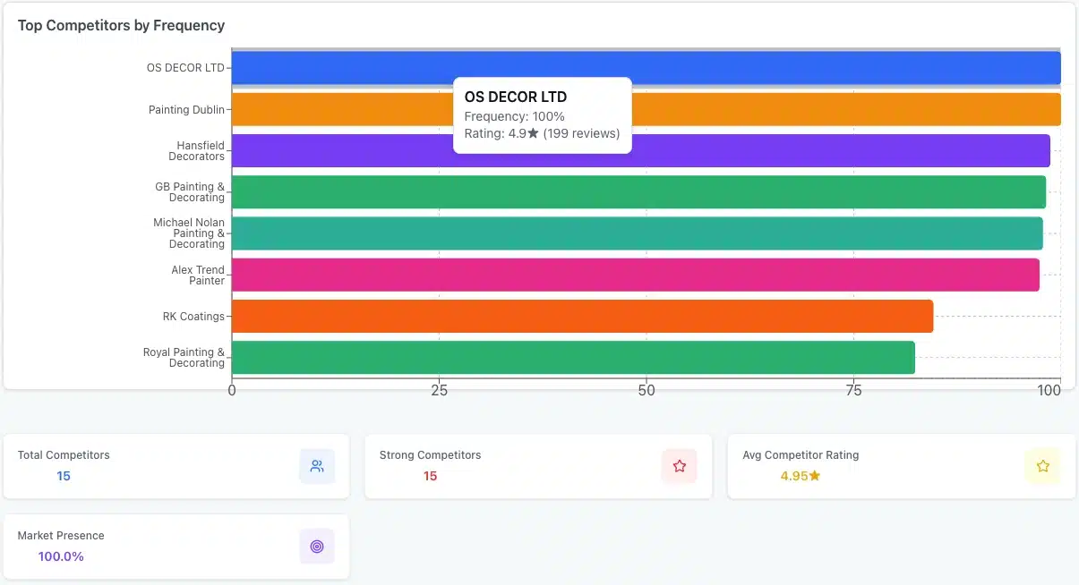 What Is a Google Maps Grid Rank Tracker and How Does It Work? 5 GTrack top competitors frequency analysis comparing Google Business Profile competitors by visibility and rankings