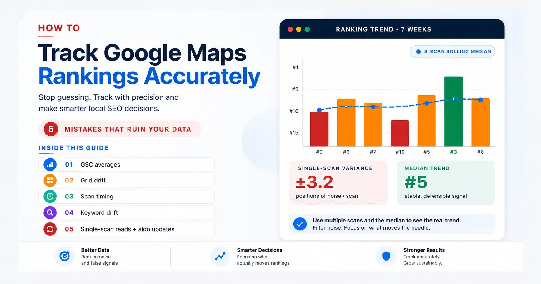 Track Google Maps rankings accurately: 5 mistakes that skew your ranking data — noisy weekly scan chart with 3-scan rolling median overlay