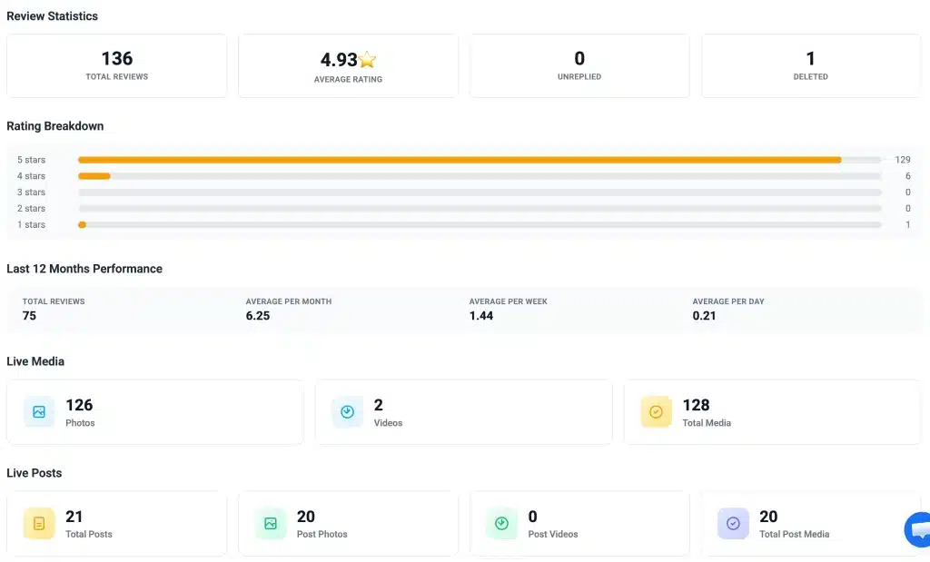 Google Business Profile Audit: The 6 Sections to Fix First 7 Audit Reviews and Media dashboard showing review statistics, rating breakdown, photos, videos, and posts.