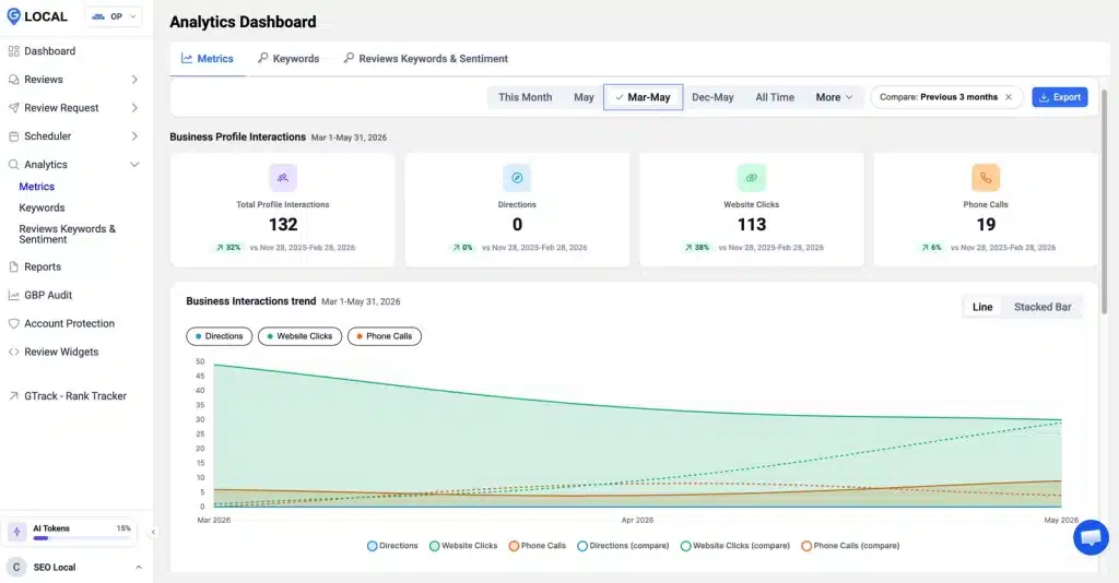 Google Business Profile Insights: The Metrics That Matter 2 GLocal Analytics Metrics tab showing Business Profile Interactions: 132 total, 113 website clicks, 19 phone calls