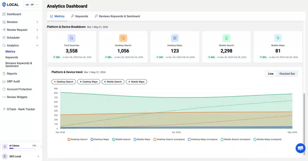 Google Business Profile Insights: The Metrics That Matter 3 GLocal Analytics Platform and Device Breakdown showing searches split across mobile and desktop