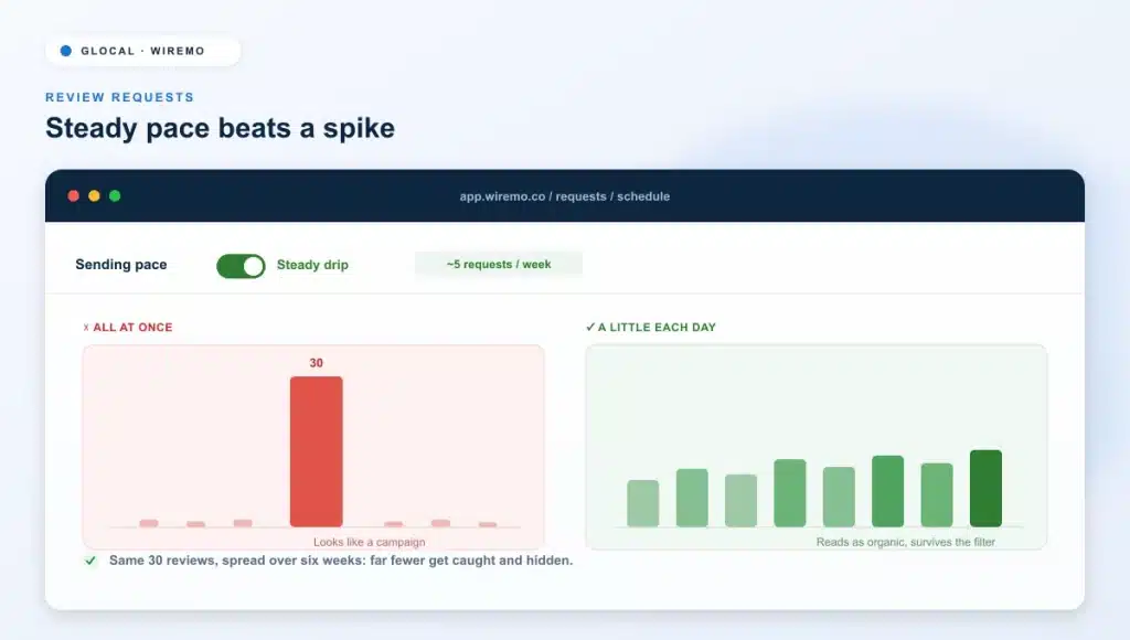 Why Google Reviews Disappear in Spring: The Seasonal Removal Pattern 3 Google Review requests set to a steady weekly drip instead of one clustered batch the spam filter flags