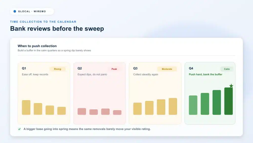 Why Google Reviews Disappear in Spring: The Seasonal Removal Pattern 4 Quarter-by-quarter plan for timing Google review collection before the spring removal sweep.