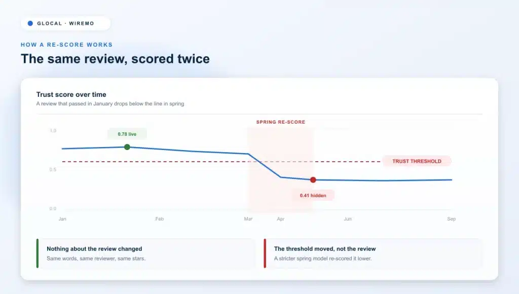 Why Google Reviews Disappear in Spring: The Seasonal Removal Pattern 2 Why Google reviews disappear: a review trust score dropping below the threshold during the spring re-score