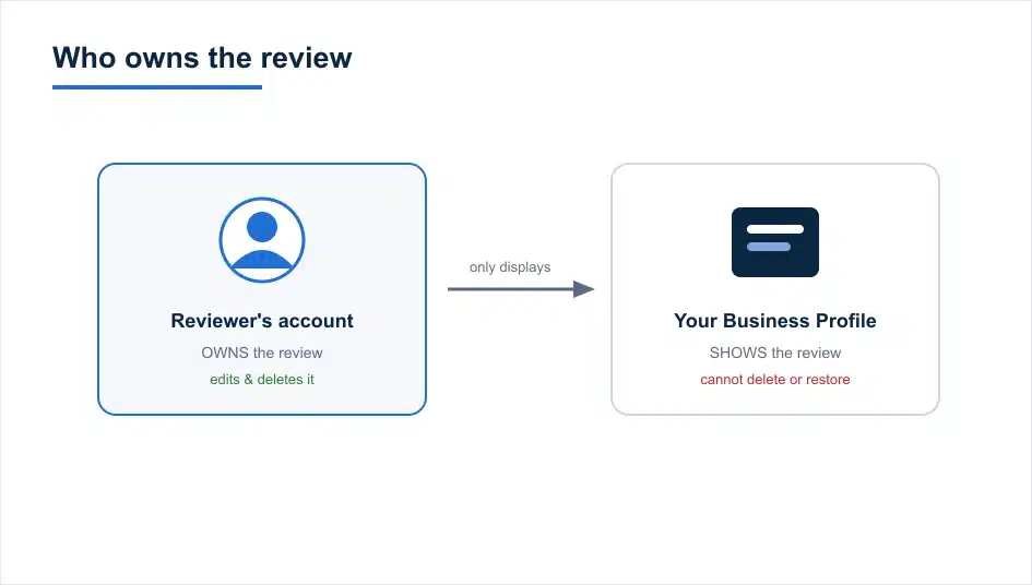 Why Most Deleted Google Reviews Aren't Actually Deleted 3 A Google review linked to a reviewer account, showing the business profile only displays it rather than owning it