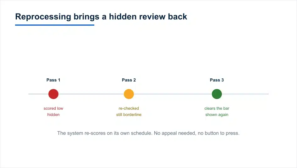 Why Most Deleted Google Reviews Aren't Actually Deleted 5 A hidden Google review being re-scored on a later pass and returning to public view through reprocessing